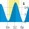 Coffins Point tide chart for Friday, January 1, 2021