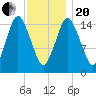 Coffins Point tide chart for Wednesday, January 20, 2021