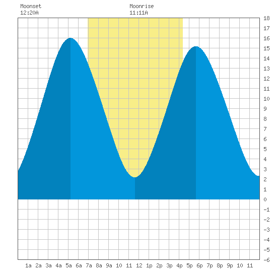 Coffins Point tide chart for Thursday, January 21, 2021