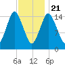 Coffins Point tide chart for Thursday, January 21, 2021