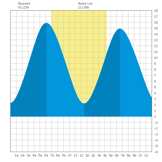 Coffins Point tide chart for Friday, January 22, 2021