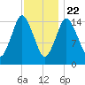 Coffins Point tide chart for Friday, January 22, 2021