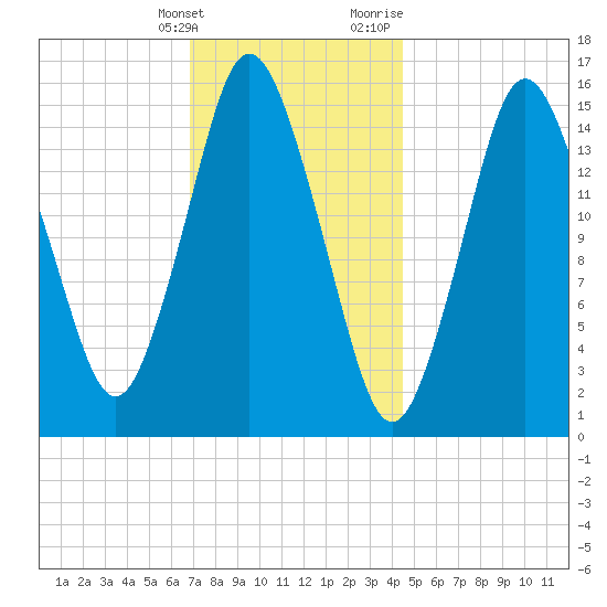 Coffins Point tide chart for Tuesday, January 26, 2021