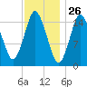 Coffins Point tide chart for Tuesday, January 26, 2021