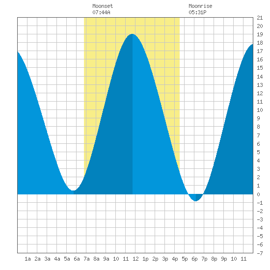 Coffins Point tide chart for Friday, January 29, 2021