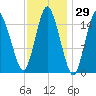 Coffins Point tide chart for Friday, January 29, 2021