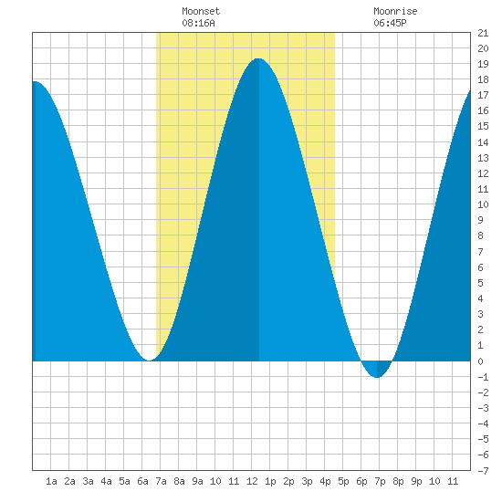 Coffins Point tide chart for Saturday, January 30, 2021