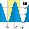 Coffins Point tide chart for Saturday, January 30, 2021