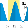 Coffins Point tide chart for Sunday, January 31, 2021