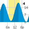 Coffins Point tide chart for Monday, January 4, 2021