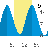 Coffins Point tide chart for Tuesday, January 5, 2021