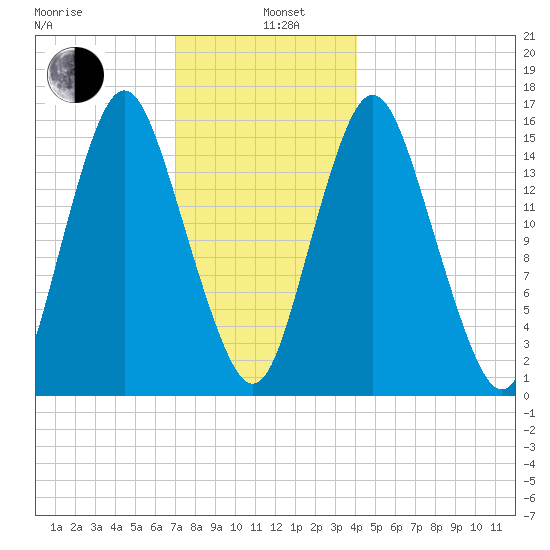 Coffins Point tide chart for Wednesday, January 6, 2021