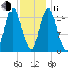 Coffins Point tide chart for Wednesday, January 6, 2021