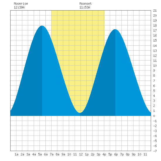 Coffins Point tide chart for Thursday, January 7, 2021