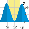 Coffins Point tide chart for Thursday, January 7, 2021