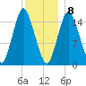 Coffins Point tide chart for Friday, January 8, 2021