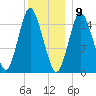Coffins Point tide chart for Saturday, January 9, 2021