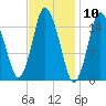 Coffins Point tide chart for Wednesday, February 10, 2021