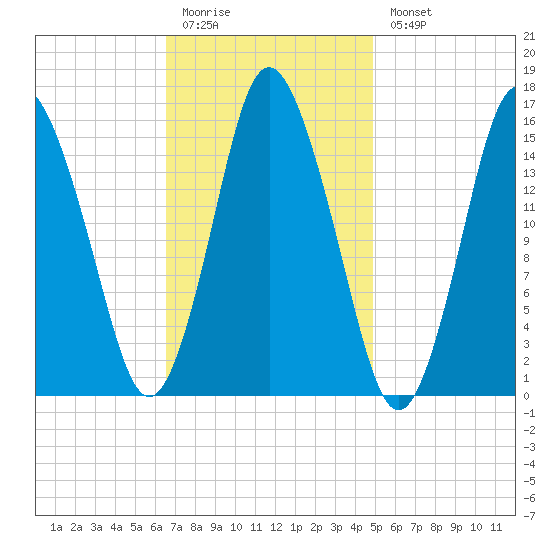 Coffins Point tide chart for Friday, February 12, 2021