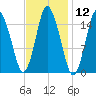 Coffins Point tide chart for Friday, February 12, 2021