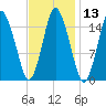 Coffins Point tide chart for Saturday, February 13, 2021