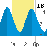 Coffins Point tide chart for Thursday, February 18, 2021