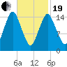 Coffins Point tide chart for Friday, February 19, 2021