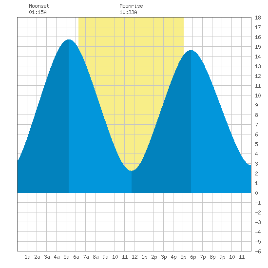 Coffins Point tide chart for Saturday, February 20, 2021
