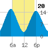 Coffins Point tide chart for Saturday, February 20, 2021