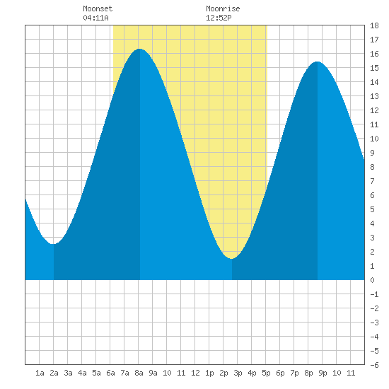 Coffins Point tide chart for Tuesday, February 23, 2021