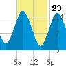 Coffins Point tide chart for Tuesday, February 23, 2021
