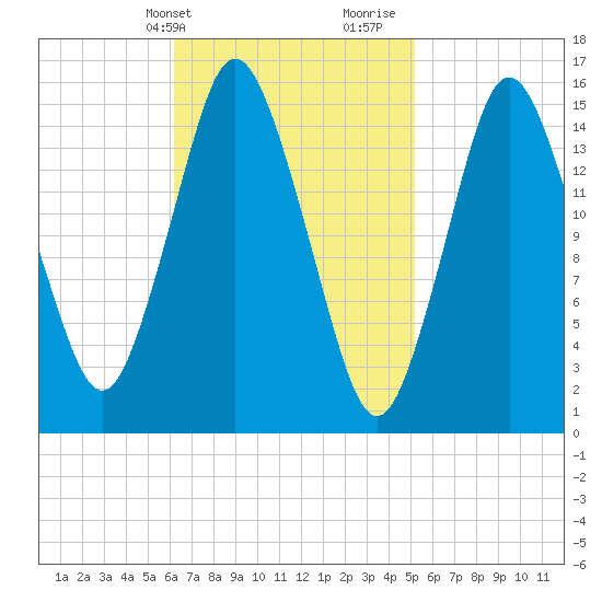 Coffins Point tide chart for Wednesday, February 24, 2021