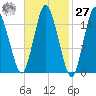 Coffins Point tide chart for Saturday, February 27, 2021