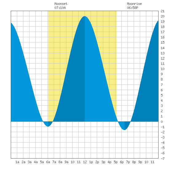 Coffins Point tide chart for Sunday, February 28, 2021