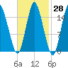 Coffins Point tide chart for Sunday, February 28, 2021