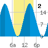 Coffins Point tide chart for Tuesday, February 2, 2021