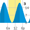 Coffins Point tide chart for Wednesday, February 3, 2021