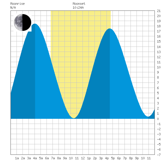 Coffins Point tide chart for Thursday, February 4, 2021