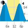 Coffins Point tide chart for Thursday, February 4, 2021
