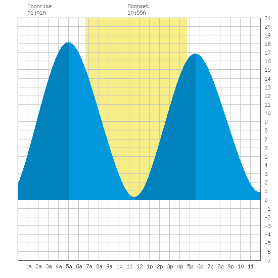 Coffins Point tide chart for Friday, February 5, 2021