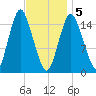 Coffins Point tide chart for Friday, February 5, 2021