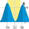 Coffins Point tide chart for Saturday, February 6, 2021