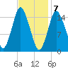 Coffins Point tide chart for Sunday, February 7, 2021