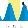 Coffins Point tide chart for Monday, February 8, 2021