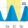 Coffins Point tide chart for Thursday, March 11, 2021