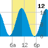 Coffins Point tide chart for Friday, March 12, 2021
