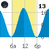 Coffins Point tide chart for Saturday, March 13, 2021