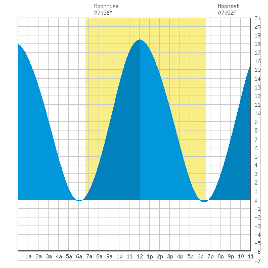 Coffins Point tide chart for Sunday, March 14, 2021