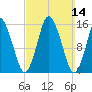 Coffins Point tide chart for Sunday, March 14, 2021
