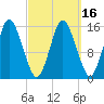 Coffins Point tide chart for Tuesday, March 16, 2021